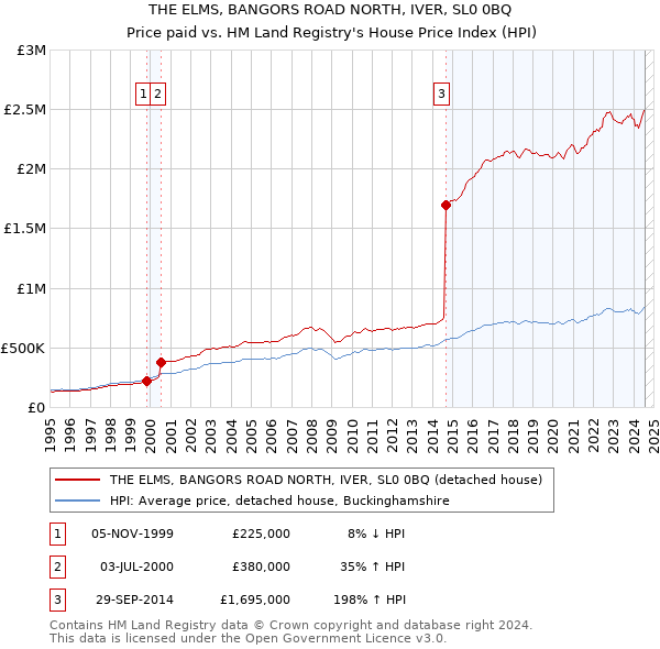 THE ELMS, BANGORS ROAD NORTH, IVER, SL0 0BQ: Price paid vs HM Land Registry's House Price Index