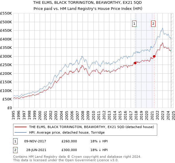 THE ELMS, BLACK TORRINGTON, BEAWORTHY, EX21 5QD: Price paid vs HM Land Registry's House Price Index