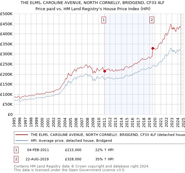 THE ELMS, CAROLINE AVENUE, NORTH CORNELLY, BRIDGEND, CF33 4LF: Price paid vs HM Land Registry's House Price Index