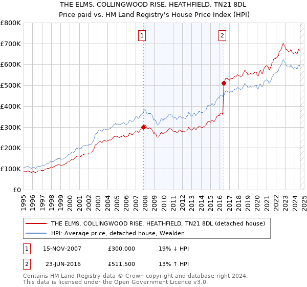 THE ELMS, COLLINGWOOD RISE, HEATHFIELD, TN21 8DL: Price paid vs HM Land Registry's House Price Index