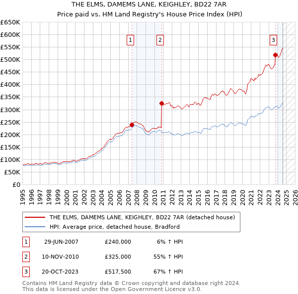 THE ELMS, DAMEMS LANE, KEIGHLEY, BD22 7AR: Price paid vs HM Land Registry's House Price Index