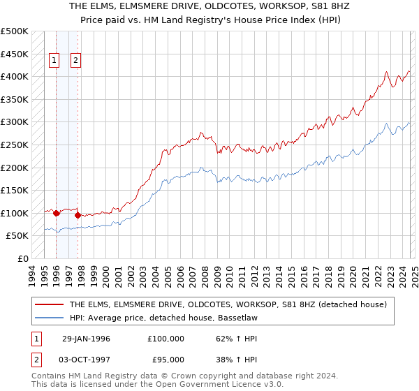 THE ELMS, ELMSMERE DRIVE, OLDCOTES, WORKSOP, S81 8HZ: Price paid vs HM Land Registry's House Price Index