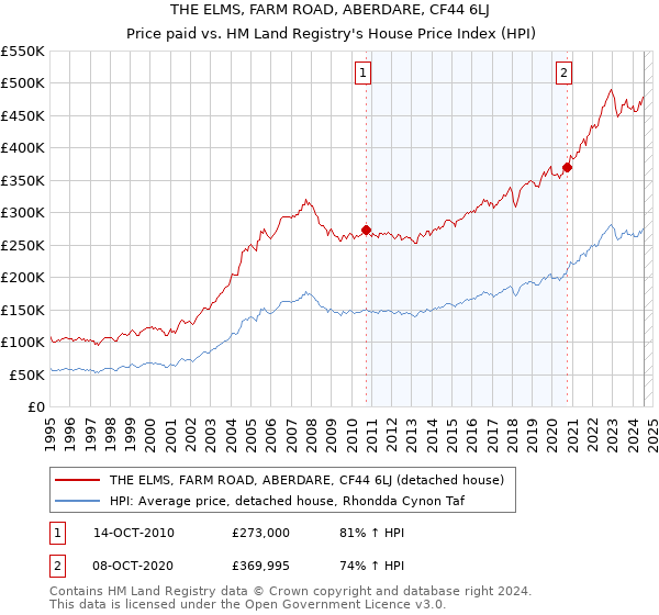 THE ELMS, FARM ROAD, ABERDARE, CF44 6LJ: Price paid vs HM Land Registry's House Price Index