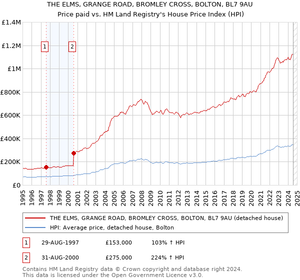 THE ELMS, GRANGE ROAD, BROMLEY CROSS, BOLTON, BL7 9AU: Price paid vs HM Land Registry's House Price Index