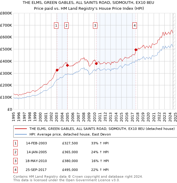 THE ELMS, GREEN GABLES, ALL SAINTS ROAD, SIDMOUTH, EX10 8EU: Price paid vs HM Land Registry's House Price Index