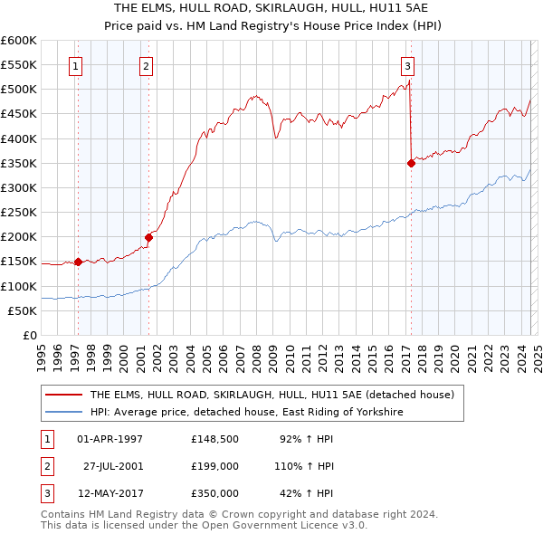 THE ELMS, HULL ROAD, SKIRLAUGH, HULL, HU11 5AE: Price paid vs HM Land Registry's House Price Index