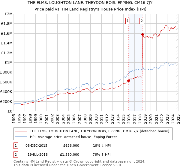 THE ELMS, LOUGHTON LANE, THEYDON BOIS, EPPING, CM16 7JY: Price paid vs HM Land Registry's House Price Index