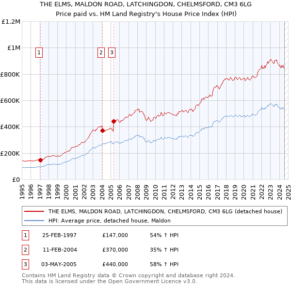 THE ELMS, MALDON ROAD, LATCHINGDON, CHELMSFORD, CM3 6LG: Price paid vs HM Land Registry's House Price Index