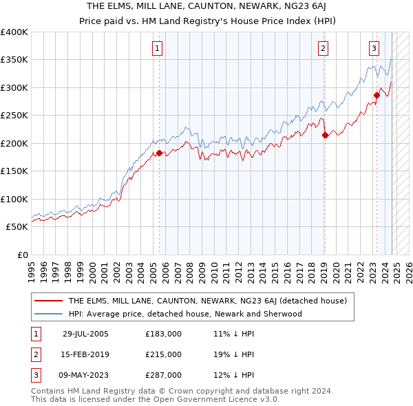 THE ELMS, MILL LANE, CAUNTON, NEWARK, NG23 6AJ: Price paid vs HM Land Registry's House Price Index