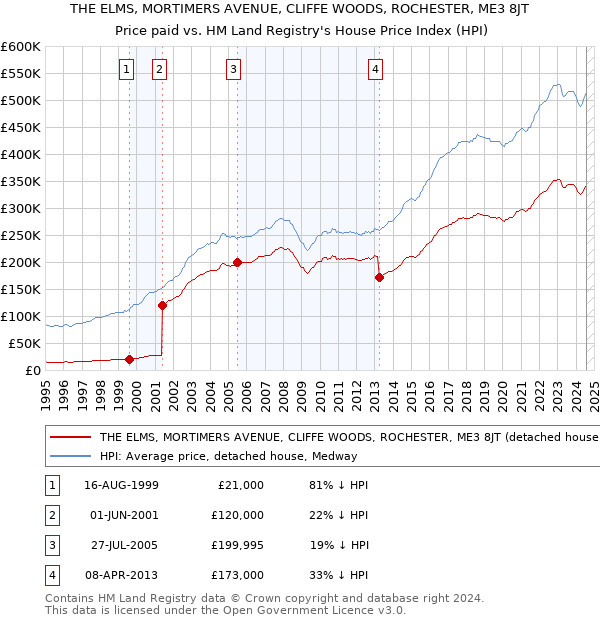 THE ELMS, MORTIMERS AVENUE, CLIFFE WOODS, ROCHESTER, ME3 8JT: Price paid vs HM Land Registry's House Price Index