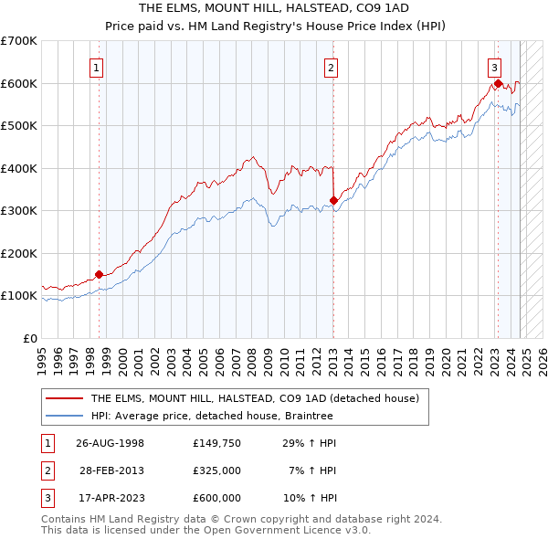 THE ELMS, MOUNT HILL, HALSTEAD, CO9 1AD: Price paid vs HM Land Registry's House Price Index