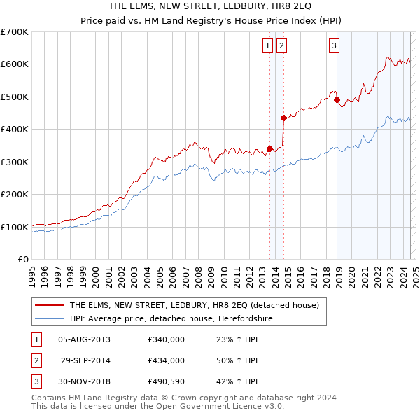 THE ELMS, NEW STREET, LEDBURY, HR8 2EQ: Price paid vs HM Land Registry's House Price Index