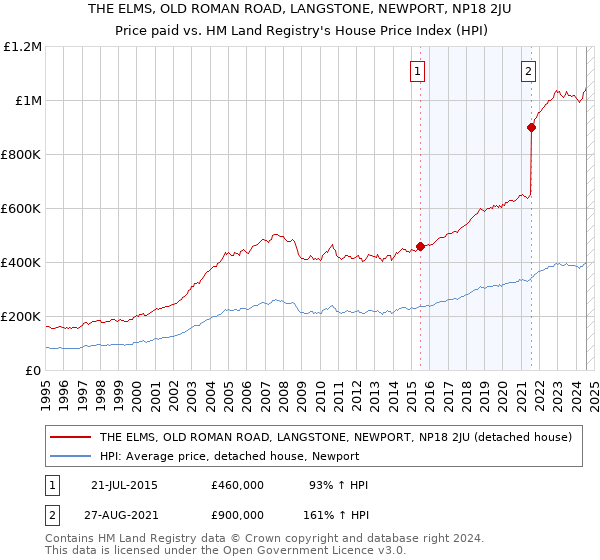 THE ELMS, OLD ROMAN ROAD, LANGSTONE, NEWPORT, NP18 2JU: Price paid vs HM Land Registry's House Price Index