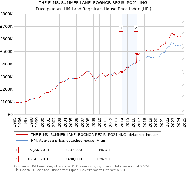 THE ELMS, SUMMER LANE, BOGNOR REGIS, PO21 4NG: Price paid vs HM Land Registry's House Price Index