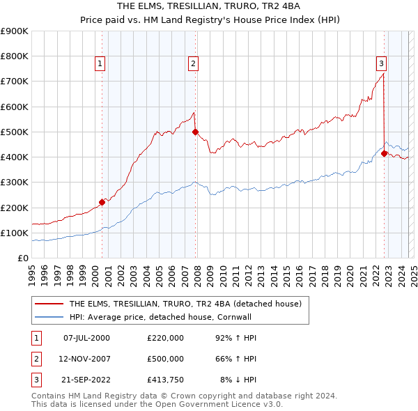 THE ELMS, TRESILLIAN, TRURO, TR2 4BA: Price paid vs HM Land Registry's House Price Index