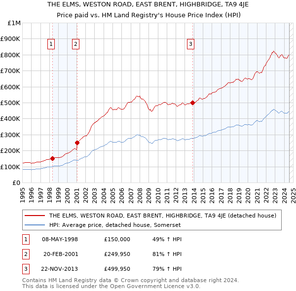 THE ELMS, WESTON ROAD, EAST BRENT, HIGHBRIDGE, TA9 4JE: Price paid vs HM Land Registry's House Price Index