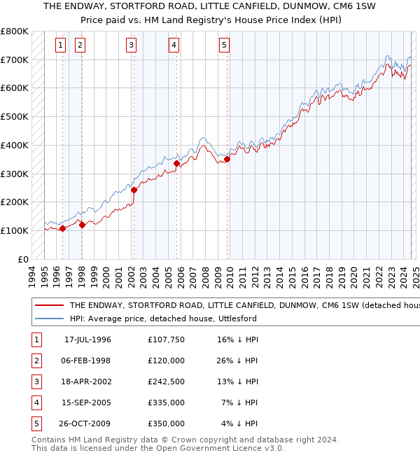 THE ENDWAY, STORTFORD ROAD, LITTLE CANFIELD, DUNMOW, CM6 1SW: Price paid vs HM Land Registry's House Price Index