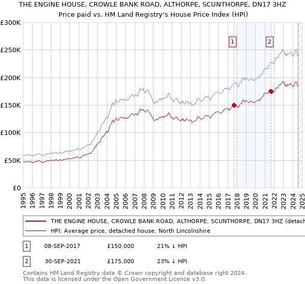 THE ENGINE HOUSE, CROWLE BANK ROAD, ALTHORPE, SCUNTHORPE, DN17 3HZ: Price paid vs HM Land Registry's House Price Index