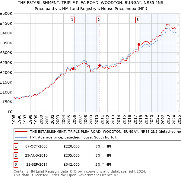 THE ESTABLISHMENT, TRIPLE PLEA ROAD, WOODTON, BUNGAY, NR35 2NS: Price paid vs HM Land Registry's House Price Index