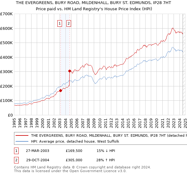 THE EVERGREENS, BURY ROAD, MILDENHALL, BURY ST. EDMUNDS, IP28 7HT: Price paid vs HM Land Registry's House Price Index