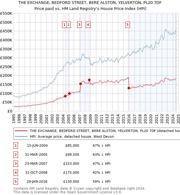 THE EXCHANGE, BEDFORD STREET, BERE ALSTON, YELVERTON, PL20 7DF: Price paid vs HM Land Registry's House Price Index