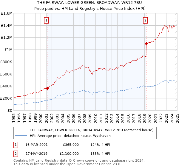 THE FAIRWAY, LOWER GREEN, BROADWAY, WR12 7BU: Price paid vs HM Land Registry's House Price Index