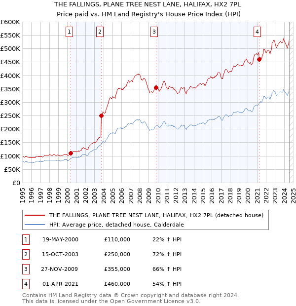 THE FALLINGS, PLANE TREE NEST LANE, HALIFAX, HX2 7PL: Price paid vs HM Land Registry's House Price Index