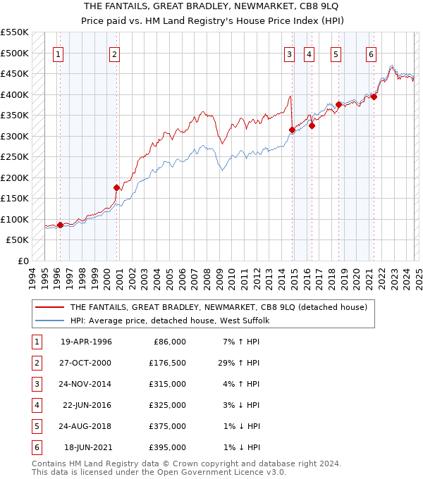 THE FANTAILS, GREAT BRADLEY, NEWMARKET, CB8 9LQ: Price paid vs HM Land Registry's House Price Index