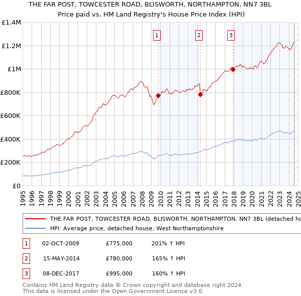 THE FAR POST, TOWCESTER ROAD, BLISWORTH, NORTHAMPTON, NN7 3BL: Price paid vs HM Land Registry's House Price Index