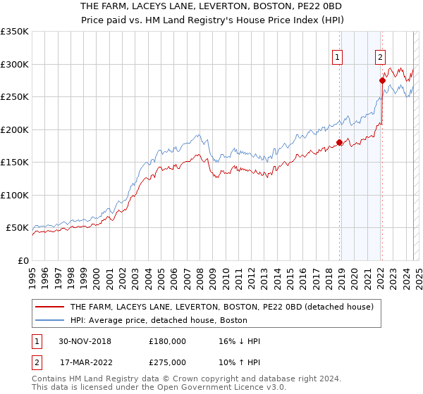 THE FARM, LACEYS LANE, LEVERTON, BOSTON, PE22 0BD: Price paid vs HM Land Registry's House Price Index