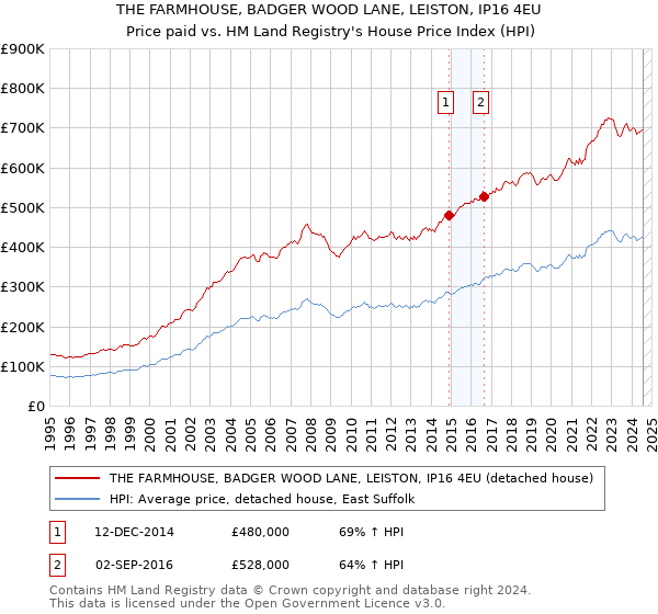 THE FARMHOUSE, BADGER WOOD LANE, LEISTON, IP16 4EU: Price paid vs HM Land Registry's House Price Index