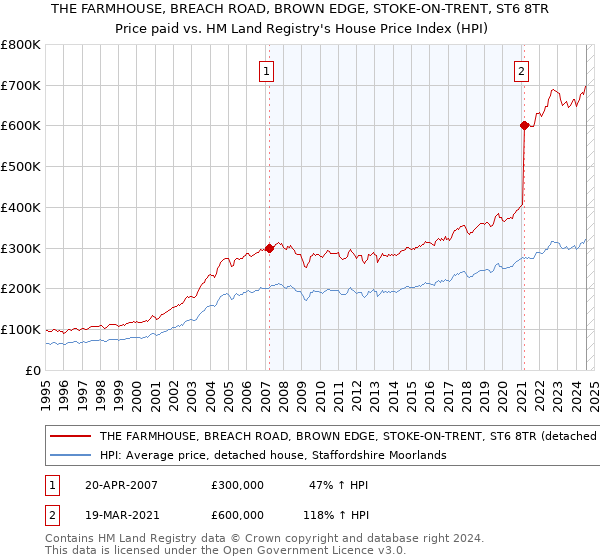 THE FARMHOUSE, BREACH ROAD, BROWN EDGE, STOKE-ON-TRENT, ST6 8TR: Price paid vs HM Land Registry's House Price Index