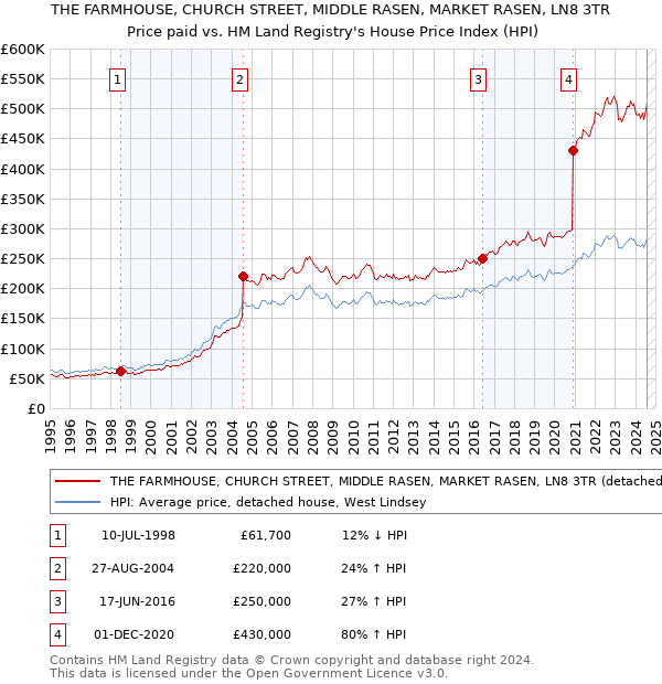 THE FARMHOUSE, CHURCH STREET, MIDDLE RASEN, MARKET RASEN, LN8 3TR: Price paid vs HM Land Registry's House Price Index