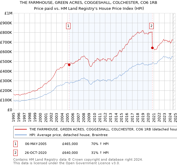 THE FARMHOUSE, GREEN ACRES, COGGESHALL, COLCHESTER, CO6 1RB: Price paid vs HM Land Registry's House Price Index