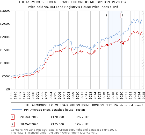 THE FARMHOUSE, HOLME ROAD, KIRTON HOLME, BOSTON, PE20 1SY: Price paid vs HM Land Registry's House Price Index