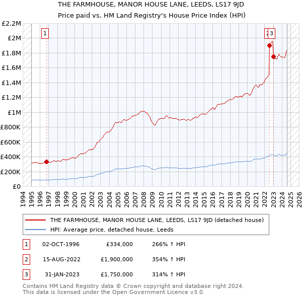 THE FARMHOUSE, MANOR HOUSE LANE, LEEDS, LS17 9JD: Price paid vs HM Land Registry's House Price Index