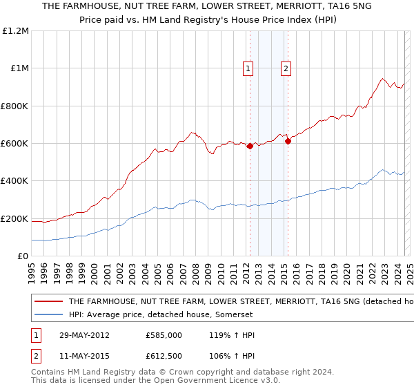 THE FARMHOUSE, NUT TREE FARM, LOWER STREET, MERRIOTT, TA16 5NG: Price paid vs HM Land Registry's House Price Index