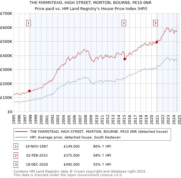 THE FARMSTEAD, HIGH STREET, MORTON, BOURNE, PE10 0NR: Price paid vs HM Land Registry's House Price Index