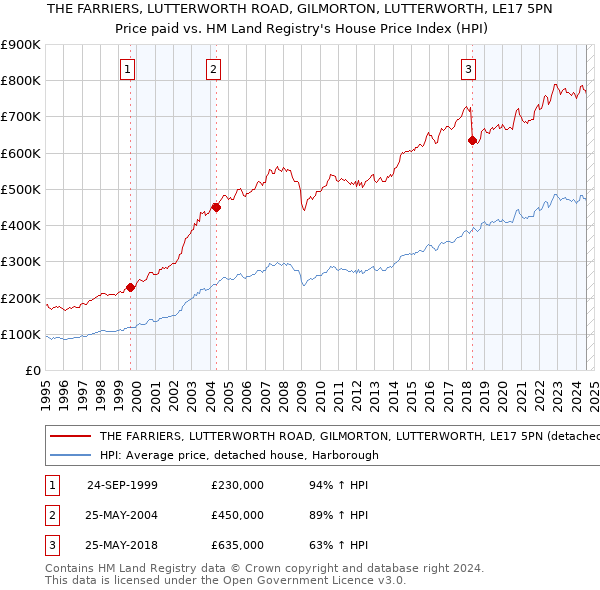 THE FARRIERS, LUTTERWORTH ROAD, GILMORTON, LUTTERWORTH, LE17 5PN: Price paid vs HM Land Registry's House Price Index