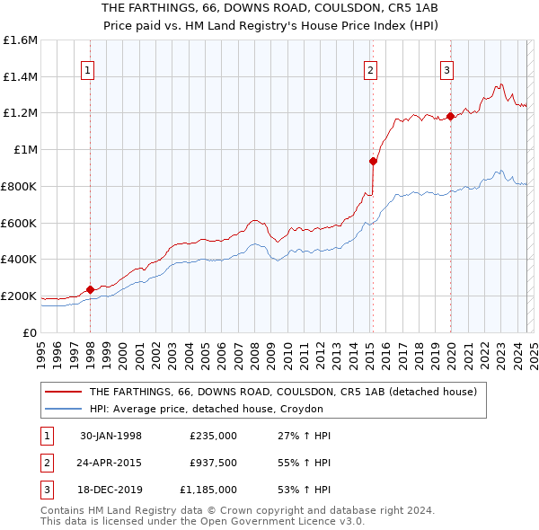 THE FARTHINGS, 66, DOWNS ROAD, COULSDON, CR5 1AB: Price paid vs HM Land Registry's House Price Index