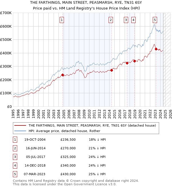 THE FARTHINGS, MAIN STREET, PEASMARSH, RYE, TN31 6SY: Price paid vs HM Land Registry's House Price Index