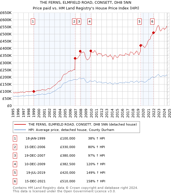 THE FERNS, ELMFIELD ROAD, CONSETT, DH8 5NN: Price paid vs HM Land Registry's House Price Index