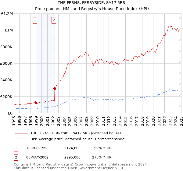 THE FERNS, FERRYSIDE, SA17 5RS: Price paid vs HM Land Registry's House Price Index