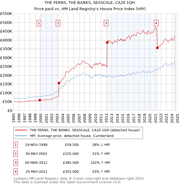 THE FERNS, THE BANKS, SEASCALE, CA20 1QH: Price paid vs HM Land Registry's House Price Index