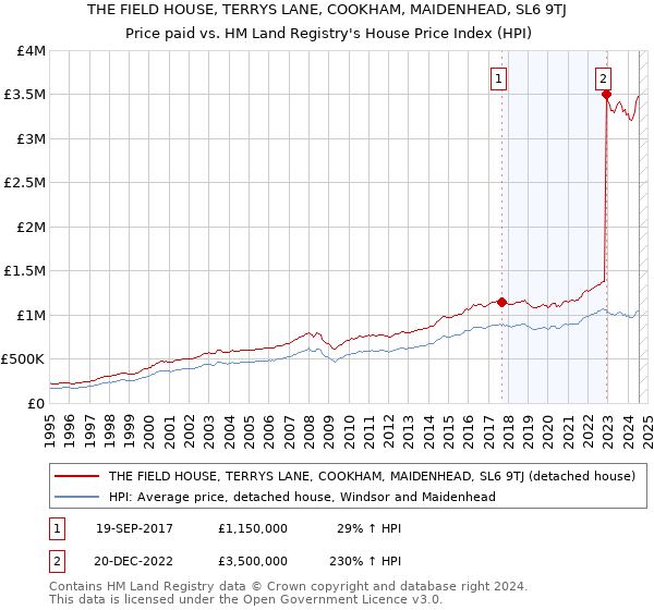 THE FIELD HOUSE, TERRYS LANE, COOKHAM, MAIDENHEAD, SL6 9TJ: Price paid vs HM Land Registry's House Price Index