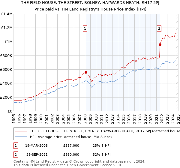 THE FIELD HOUSE, THE STREET, BOLNEY, HAYWARDS HEATH, RH17 5PJ: Price paid vs HM Land Registry's House Price Index