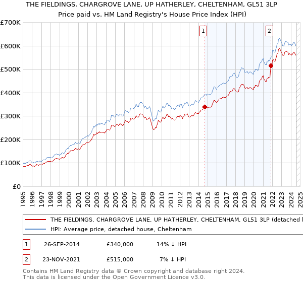 THE FIELDINGS, CHARGROVE LANE, UP HATHERLEY, CHELTENHAM, GL51 3LP: Price paid vs HM Land Registry's House Price Index