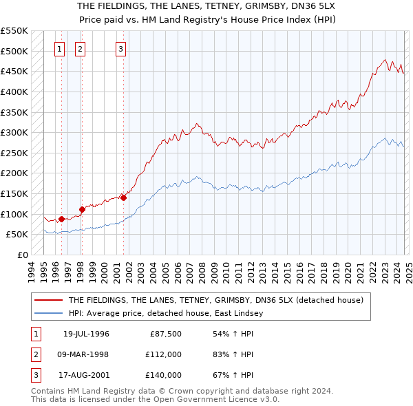 THE FIELDINGS, THE LANES, TETNEY, GRIMSBY, DN36 5LX: Price paid vs HM Land Registry's House Price Index