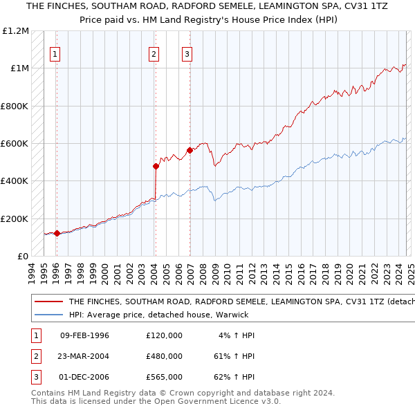 THE FINCHES, SOUTHAM ROAD, RADFORD SEMELE, LEAMINGTON SPA, CV31 1TZ: Price paid vs HM Land Registry's House Price Index