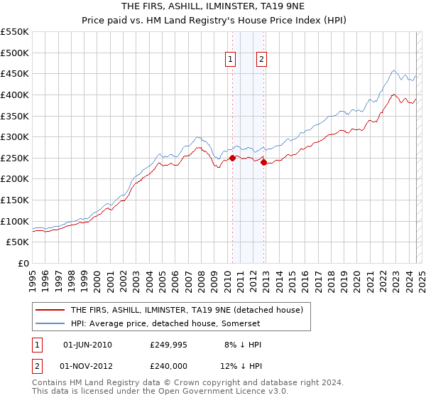 THE FIRS, ASHILL, ILMINSTER, TA19 9NE: Price paid vs HM Land Registry's House Price Index